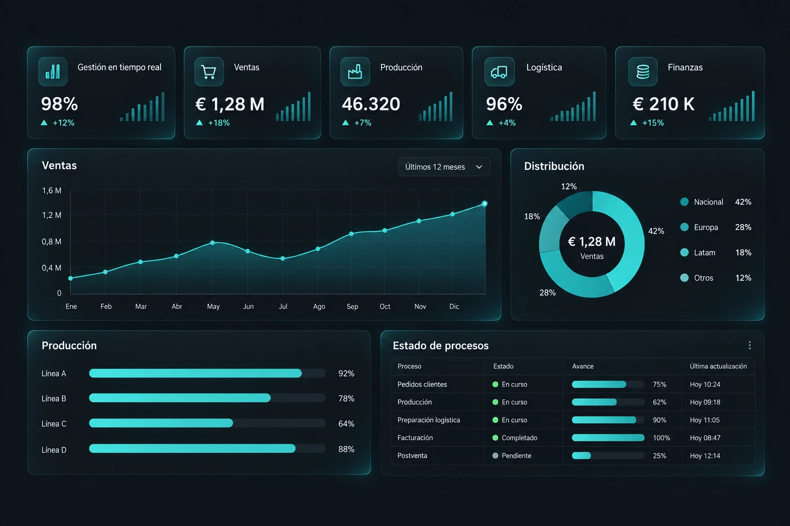 Visualización ilustrativa de indicadores de ventas, producción, logística y finanzas